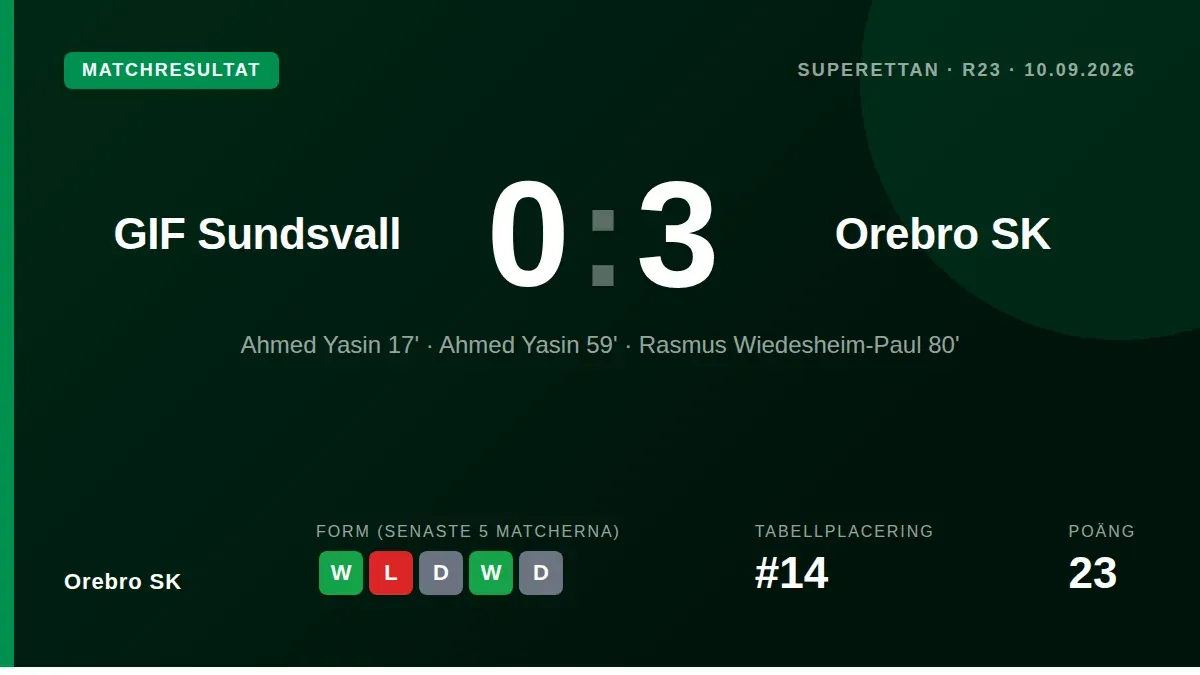 Örebro SK tog en viktig trepoängare borta mot GIF Sundsvall efter mål av Ahmed Yasin och Rasmus Wiedesheim-Paul, vilket...