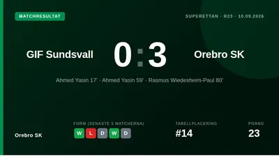 Örebro SK tog en viktig trepoängare borta mot GIF Sundsvall efter mål av Ahmed Yasin och Rasmus Wiedesheim-Paul, vilket...