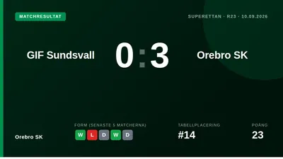Örebro SK besegrade GIF Sundsvall med 3-0 i Superettan och tog sig ur nedflyttningsstrecket efter två mål av Ahmed Yasin...
